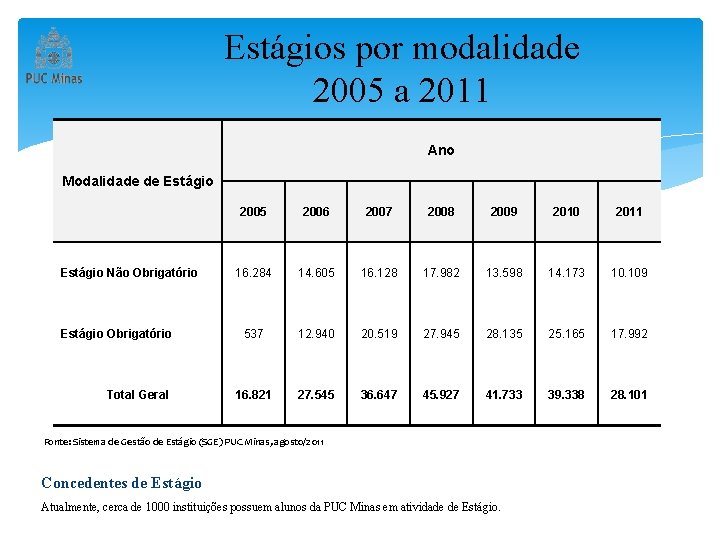 Estágios por modalidade 2005 a 2011 Ano Modalidade de Estágio Não Obrigatório Estágio Obrigatório