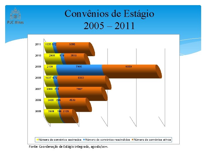 Convênios de Estágio 2005 – 2011 Fonte: Coordenação de Estágio Integrado, agosto/2011. 