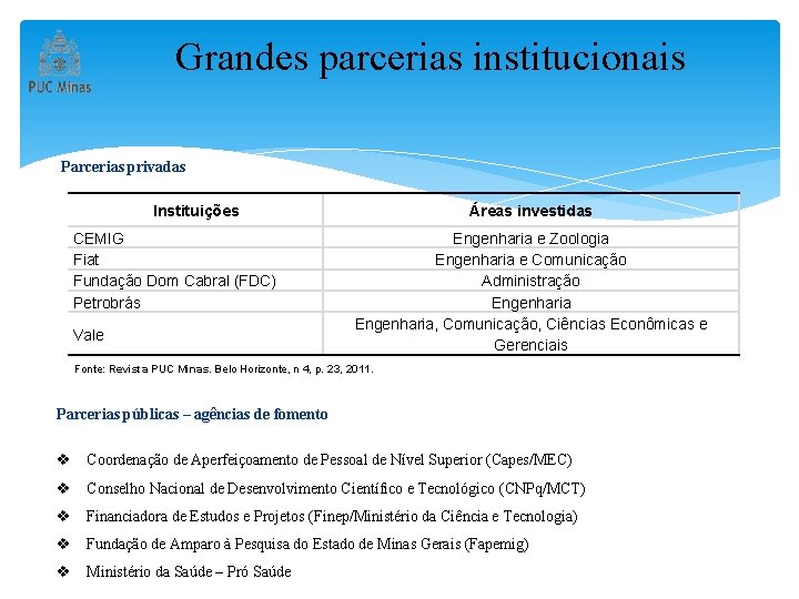 Grandes parcerias institucionais Parcerias privadas Instituições CEMIG Fiat Fundação Dom Cabral (FDC) Petrobrás Vale