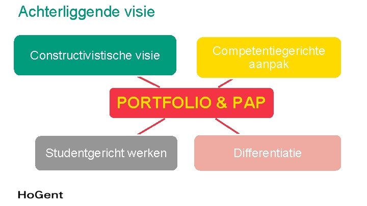Achterliggende visie Constructivistische visie Competentiegerichte aanpak PORTFOLIO & PAP Studentgericht werken Differentiatie Achterliggende visie Constructivistische visie Competentiegerichte aanpak PORTFOLIO & PAP Studentgericht werken Differentiatie