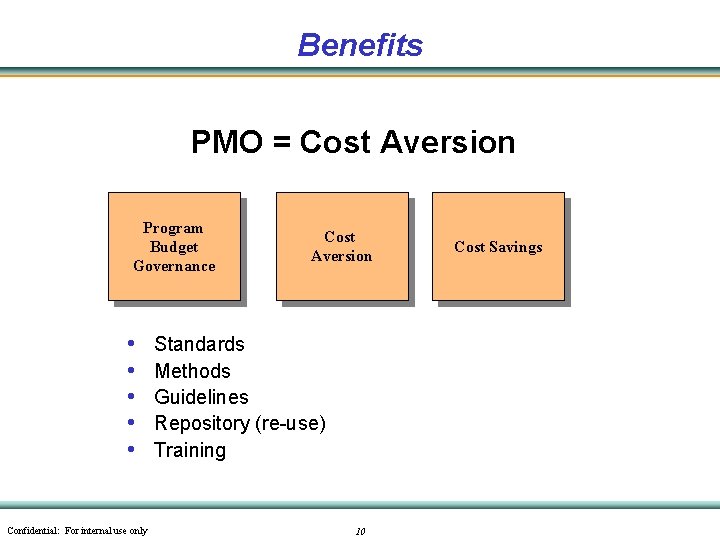 Benefits PMO = Cost Aversion Program Budget Governance • • • Confidential: For internal