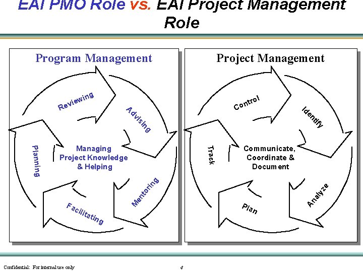 EAI PMO Role vs. EAI Project Management Role Program Management Project Management ing rol