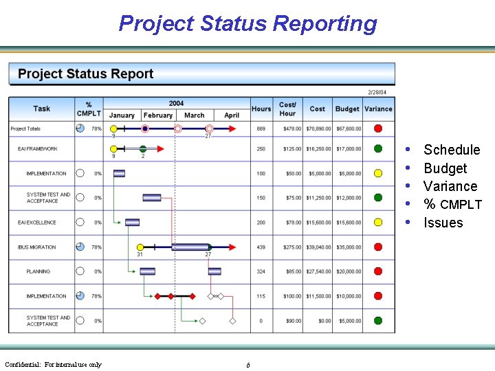 Project Status Reporting • • • Confidential: For internal use only 6 Schedule Budget