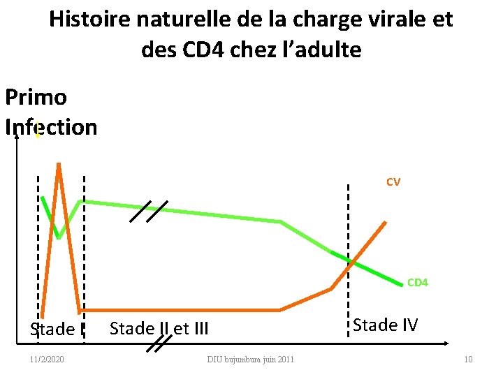 Histoire naturelle de la charge virale et des CD 4 chez l’adulte Primo Infection