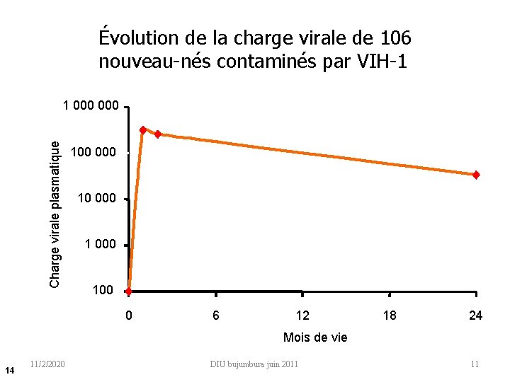 Évolution de la charge virale de 106 nouveau-nés contaminés par VIH-1 Charge virale plasmatique