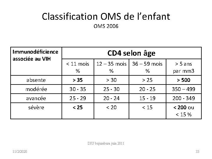 Classification OMS de l’enfant OMS 2006 Immunodéficience associée au VIH CD 4 selon âge