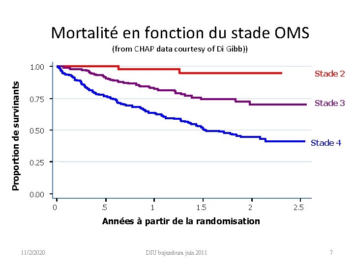 Mortalité en fonction du stade OMS (from CHAP data courtesy of Di Gibb)) Proportion