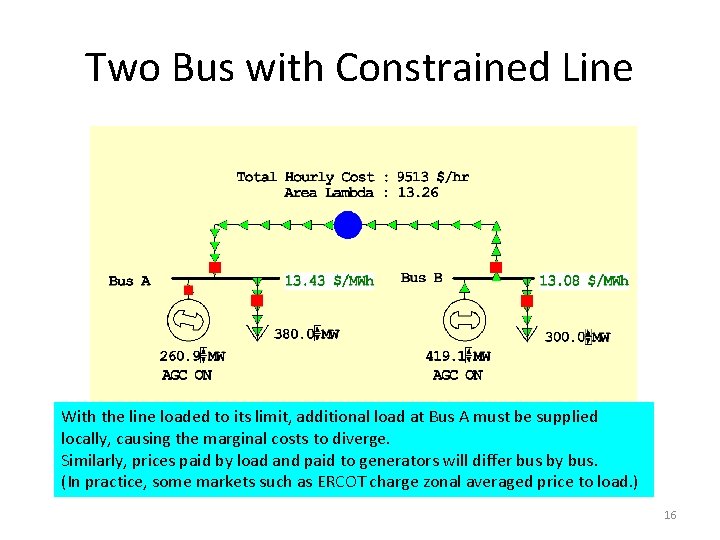 Two Bus with Constrained Line With the line loaded to its limit, additional load