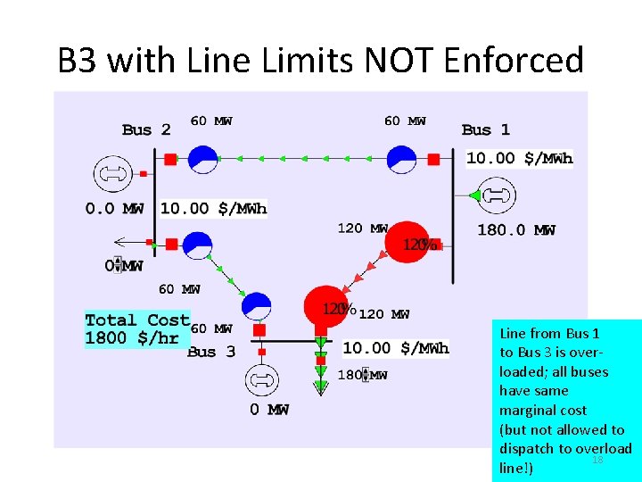 B 3 with Line Limits NOT Enforced Line from Bus 1 to Bus 3