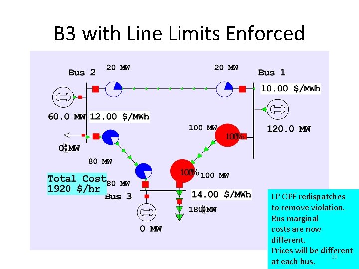 B 3 with Line Limits Enforced LP OPF redispatches to remove violation. Bus marginal