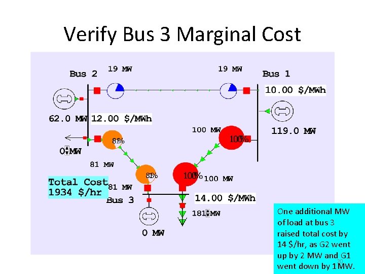 Verify Bus 3 Marginal Cost One additional MW of load at bus 3 raised