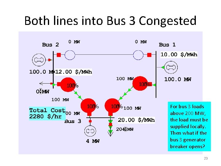 Both lines into Bus 3 Congested For bus 3 loads above 200 MW, the