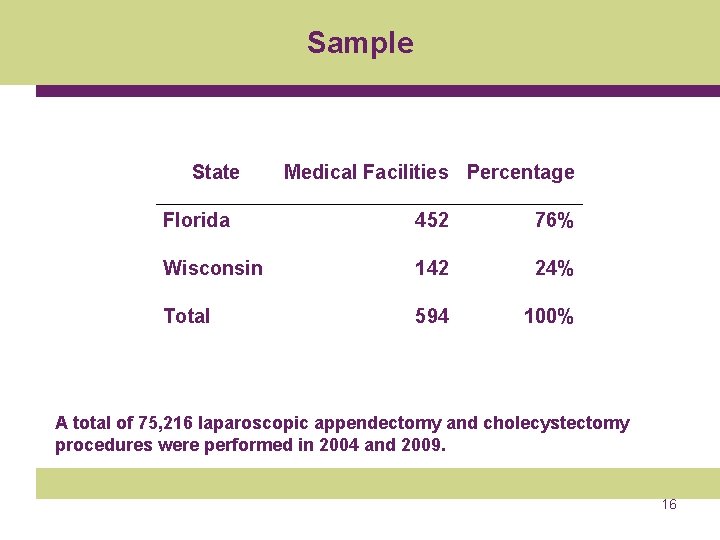Sample State Medical Facilities Percentage Florida 452 76% Wisconsin 142 24% Total 594 100%
