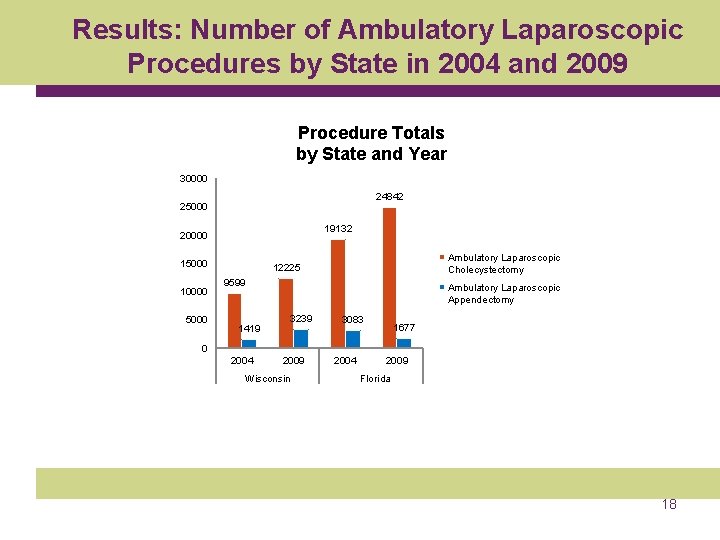 Results: Number of Ambulatory Laparoscopic Procedures by State in 2004 and 2009 Procedure Totals