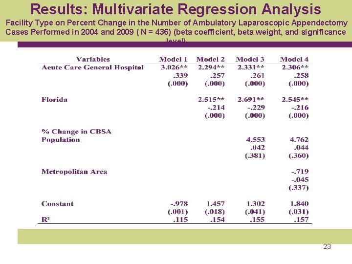 Results: Multivariate Regression Analysis Facility Type on Percent Change in the Number of Ambulatory