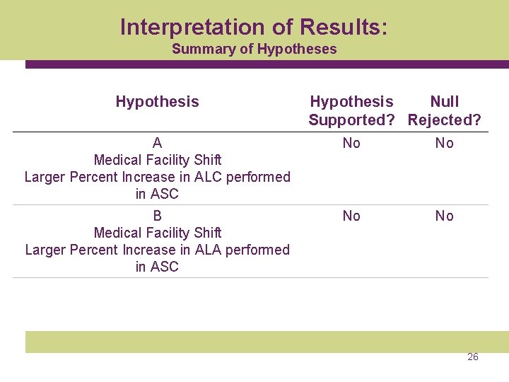 Interpretation of Results: Summary of Hypotheses Hypothesis Null Supported? Rejected? A Medical Facility Shift