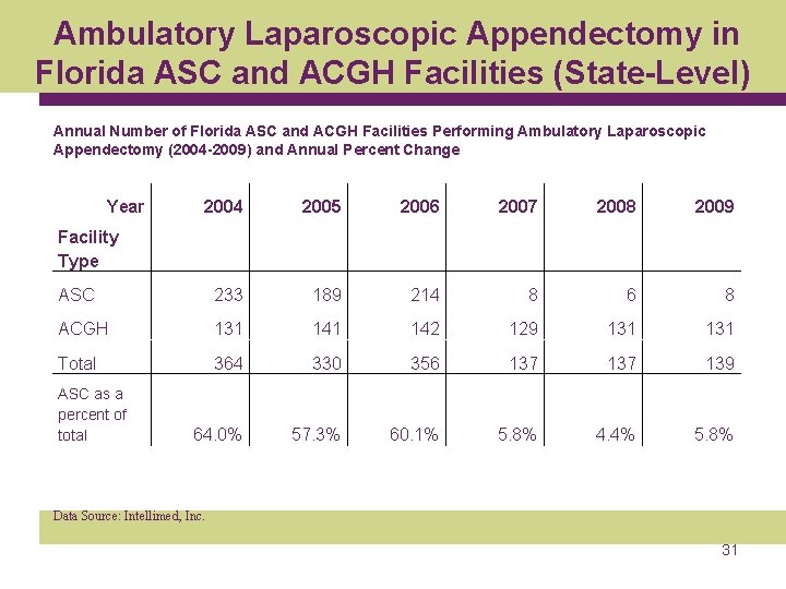 Ambulatory Laparoscopic Appendectomy in Florida ASC and ACGH Facilities (State-Level) Annual Number of Florida