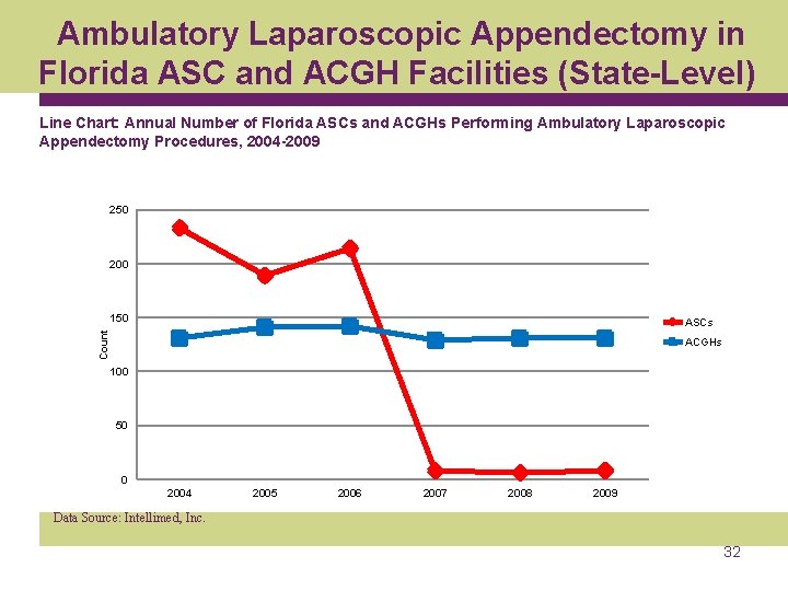 Ambulatory Laparoscopic Appendectomy in Florida ASC and ACGH Facilities (State-Level) Line Chart: Annual Number