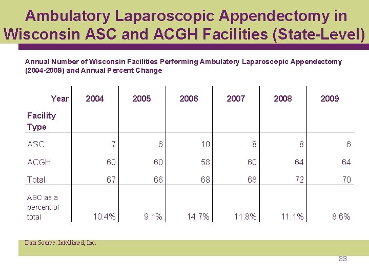 Ambulatory Laparoscopic Appendectomy in Wisconsin ASC and ACGH Facilities (State-Level) Annual Number of Wisconsin