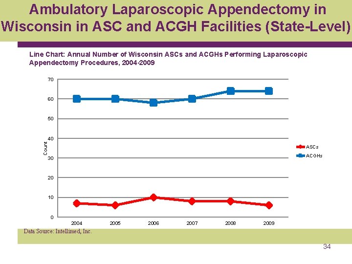 Ambulatory Laparoscopic Appendectomy in Wisconsin in ASC and ACGH Facilities (State-Level) Line Chart: Annual