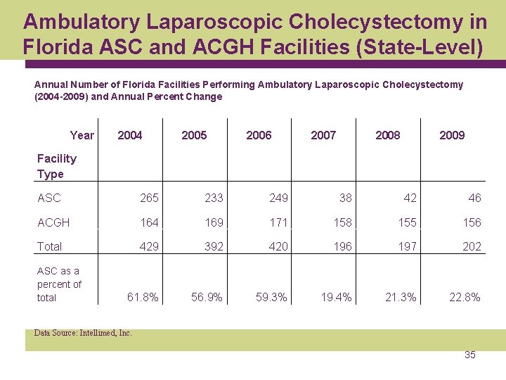 Ambulatory Laparoscopic Cholecystectomy in Florida ASC and ACGH Facilities (State-Level) Annual Number of Florida