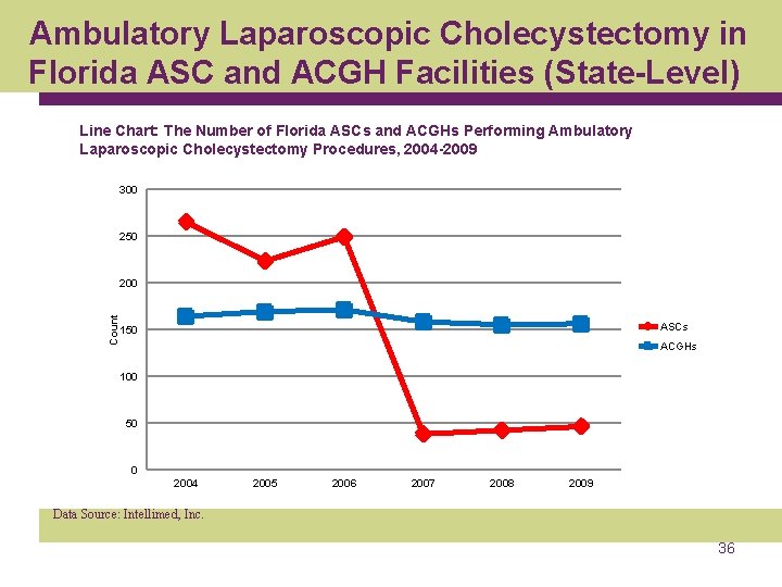 Ambulatory Laparoscopic Cholecystectomy in Florida ASC and ACGH Facilities (State-Level) Line Chart: The Number