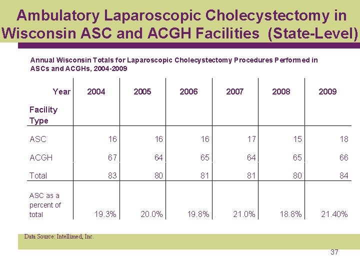 Ambulatory Laparoscopic Cholecystectomy in Wisconsin ASC and ACGH Facilities (State-Level) Annual Wisconsin Totals for
