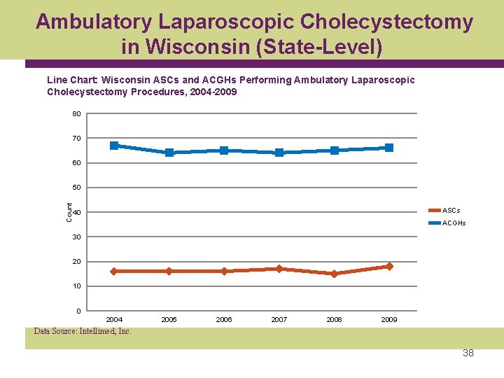 Ambulatory Laparoscopic Cholecystectomy in Wisconsin (State-Level) Line Chart: Wisconsin ASCs and ACGHs Performing Ambulatory
