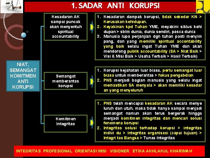 1. SADAR ANTI KORUPSI Kesadaran AK sampai puncak akan menyentuh spiritual accountability NIAT, SEMANGAT