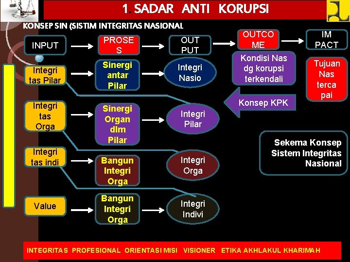 1. SADAR ANTI KORUPSI KONSEP SIN (SISTIM INTEGRITAS NASIONAL INPUT PROSE S OUT PUT