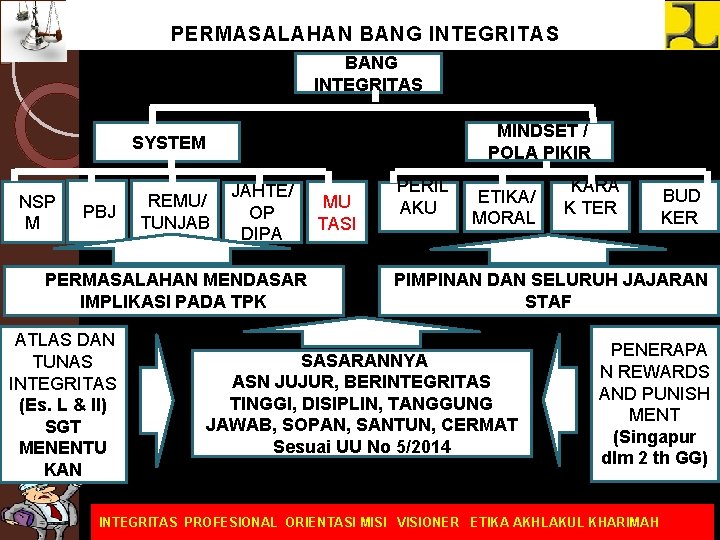 PERMASALAHAN BANG INTEGRITAS MINDSET / POLA PIKIR SYSTEM NSP M PBJ REMU/ TUNJAB JAHTE/