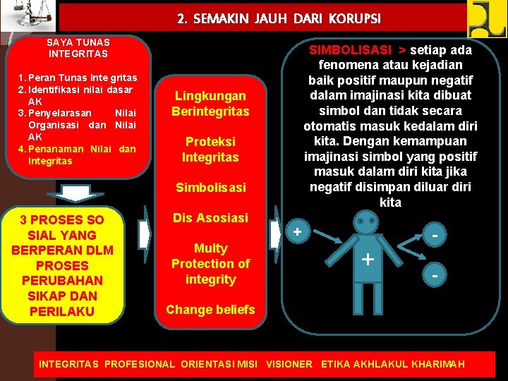 2. SEMAKIN JAUH DARI KORUPSI SAYA TUNAS INTEGRITAS 1. Peran Tunas Inte gritas 2.