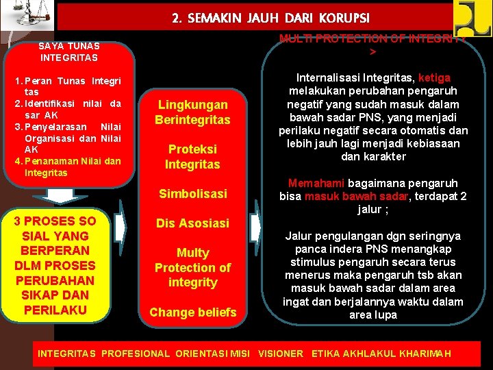 2. SEMAKIN JAUH DARI KORUPSI MULTI PROTECTION OF INTEGRITY > SAYA TUNAS INTEGRITAS 1.