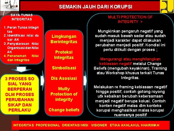 SEMAKIN JAUH DARI KORUPSI SAYA TUNAS INTEGRITAS 1. Peran Tunas Integri tas 2. Identifikasi