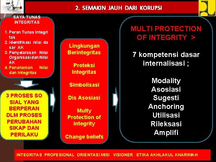 2. SEMAKIN JAUH DARI KORUPSI SAYA TUNAS INTEGRITAS 1. Peran Tunas Integri tas 2.