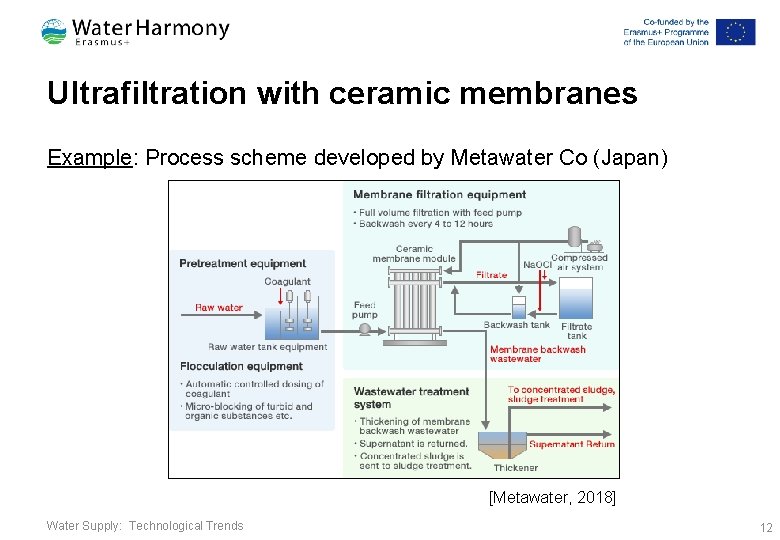 Ultrafiltration with ceramic membranes Example: Process scheme developed by Metawater Co (Japan) [Metawater, 2018]