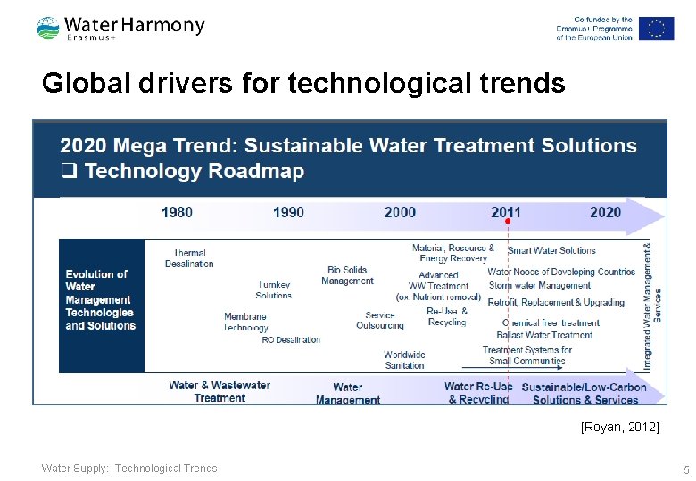 Global drivers for technological trends [Royan, 2012] Water Supply: Technological Trends 5 