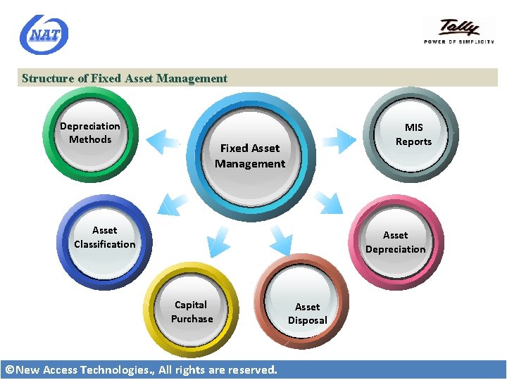 Structure of Fixed Asset Management Depreciation Methods MIS Reports Fixed Asset Management Asset Classification