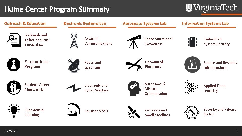 Hume Center Program Summary Outreach & Education 11/2/2020 Electronic Systems Lab Aerospace Systems Lab