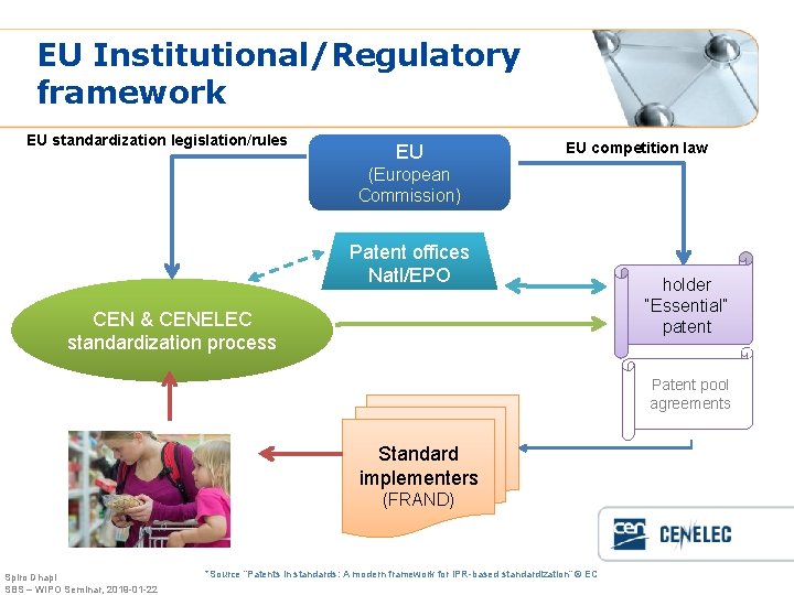 EU Institutional/Regulatory framework EU standardization legislation/rules EU EU competition law (European Commission) Patent offices