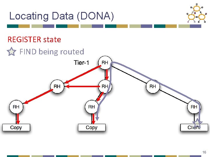 Locating Data (DONA) REGISTER state FIND being routed 16 