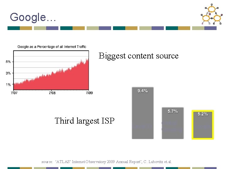 Google… Biggest content source Third largest ISP Level(3) Global Crossing source: ‘ATLAS’ Internet Observatory