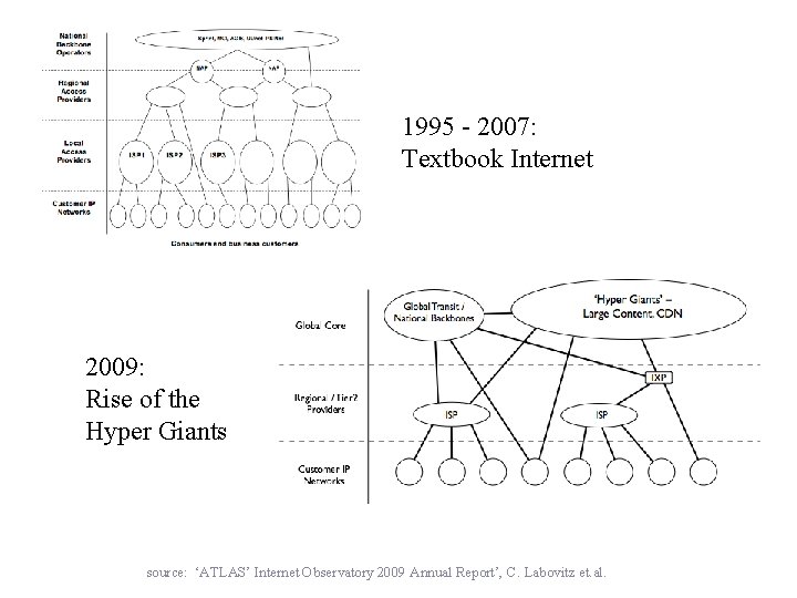 1995 - 2007: Textbook Internet 2009: Rise of the Hyper Giants source: ‘ATLAS’ Internet