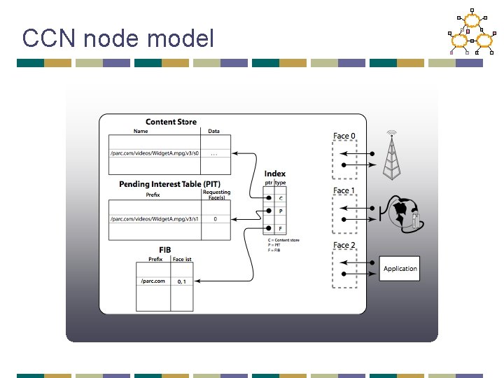 CCN node model 