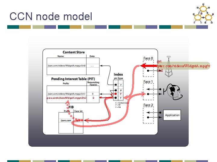 CCN node model get /parc. com/videos/Widget. A. mpg/v 3/s 2 P /parc. com/videos/Widget. A.