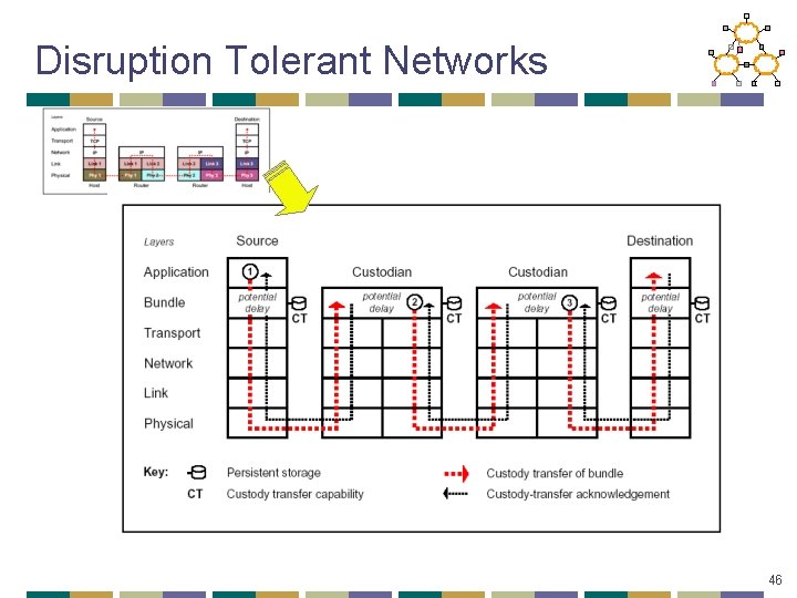 Disruption Tolerant Networks 46 