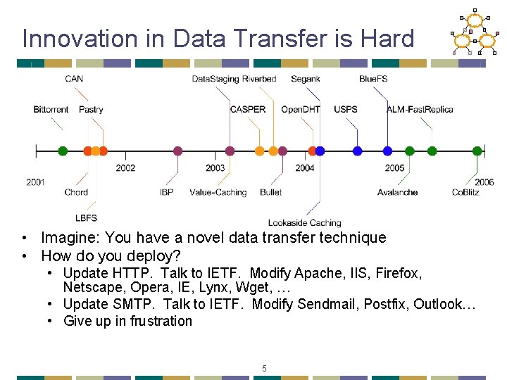 Innovation in Data Transfer is Hard • Imagine: You have a novel data transfer