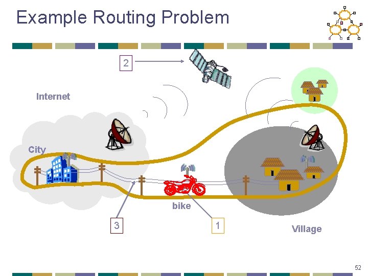 Example Routing Problem 2 Internet City bike 3 1 Village 52 