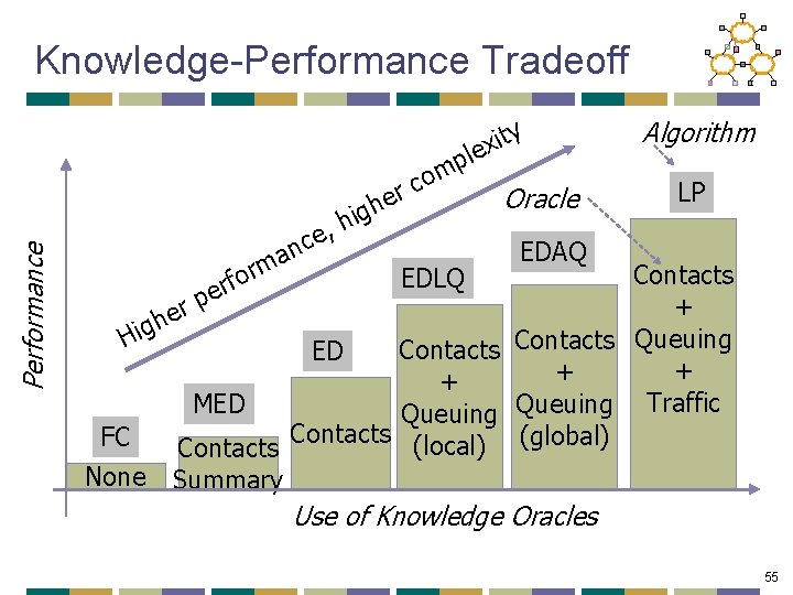 Knowledge-Performance Tradeoff Performance ty i x le , e c n a m r