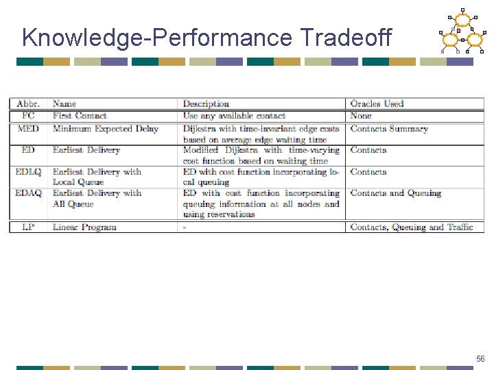 Knowledge-Performance Tradeoff 56 